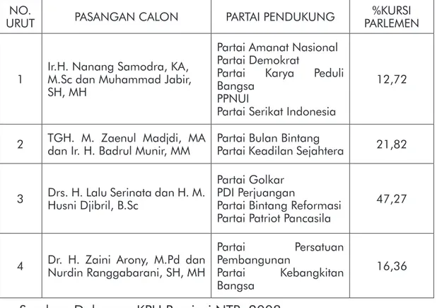 Tabel 1. Pasangan Calon Gubenur dan Wakil Gubernur  Pemilukada 2008 dan Partai Pendukung