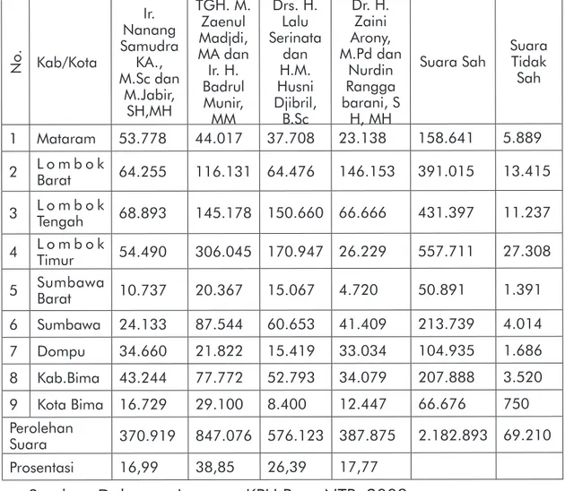 Tabel 3. Perolehan Suara Pasangan Calon Pada Pemilu Gubernur  NTB 2008 No. Kab/Kota Nanang Ir