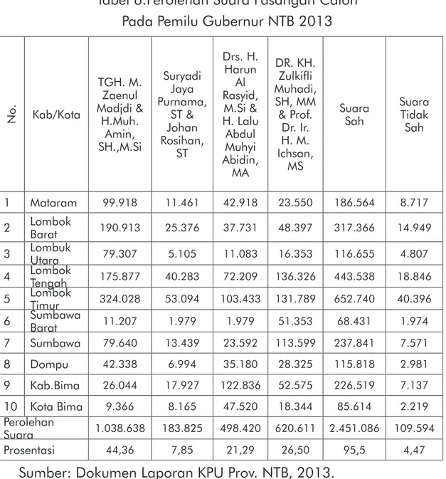 Tabel 6.Perolehan Suara Pasangan Calon  Pada Pemilu Gubernur NTB 2013