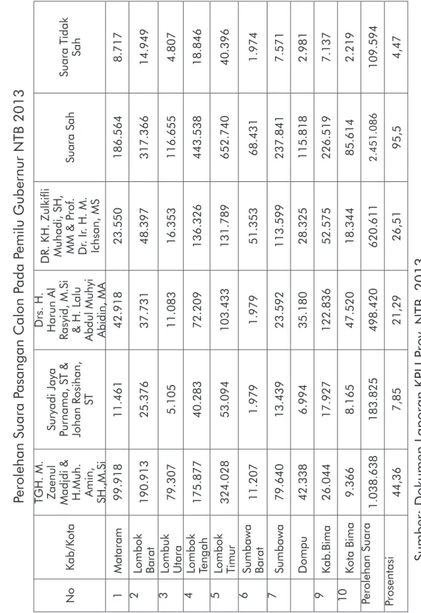 Tabel 11. Perolehan Suara Pasangan Calon Pada Pemilu Gubernur NTB 2013 NoKab/Kota