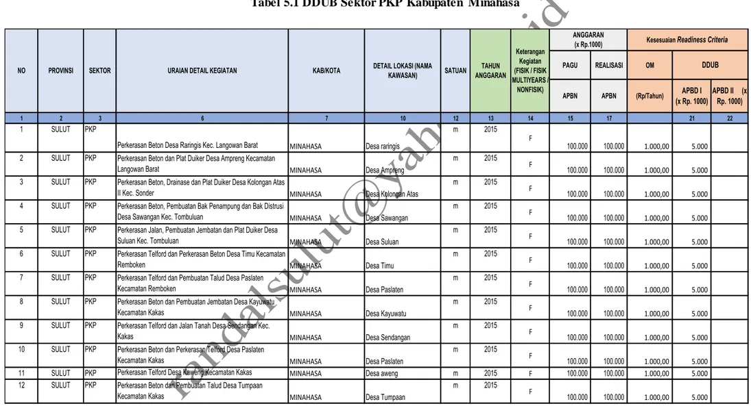 Tabel 5.1 DDUB Sektor PKP  Kabupaten  Minahasa 