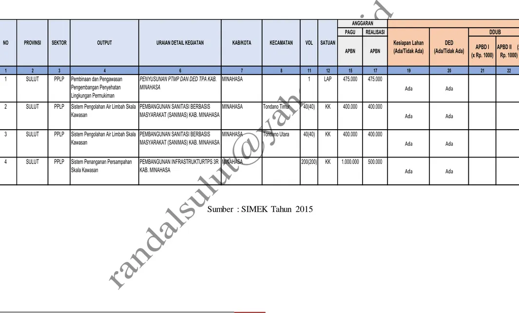 Tabel 5.2 DDUB Sektor PPLP  Kabupaten  Minahasa 