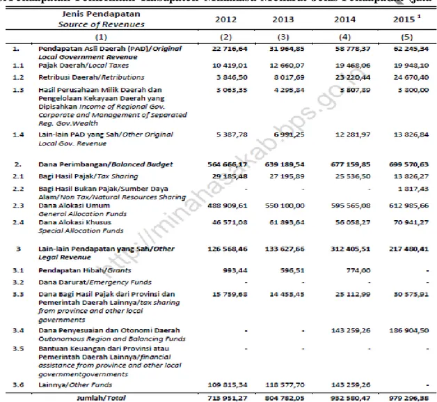 Tabel 5.3 Realisasi Pendapatan  Pemerintah  Kabupaten  Minahasa Menurut  Jenis Pendapatan  (juta  rupiah),  2012-2015 