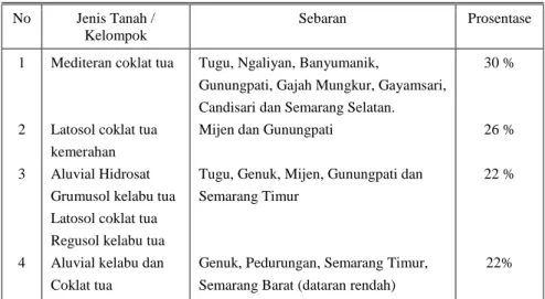 Tabel 2.  Jenis Tanah dan Sebarannya di Kota Semarang. No  Jenis Tanah /  Kelompok  Sebaran  Prosentase  1  2  3  4 
