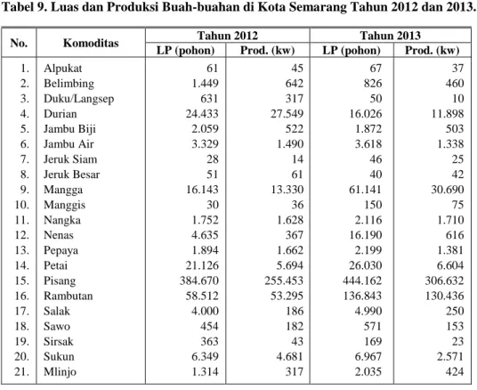 Tabel 9. Luas dan Produksi Buah-buahan di Kota Semarang Tahun 2012 dan 2013. 