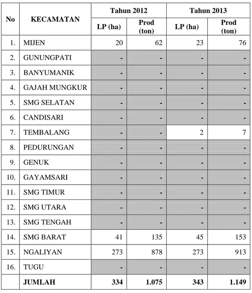 Tabel 18.  Luas Panen dan Produksi Padi Gogo Tahun 2012 &amp; 2013. 