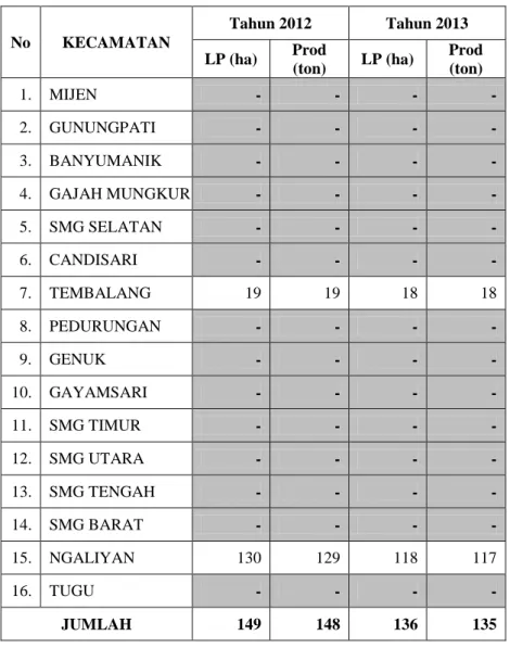 Tabel 21.  Luas Panen dan Produksi Kacang Hijau Tahun 2012 &amp; 2013. 