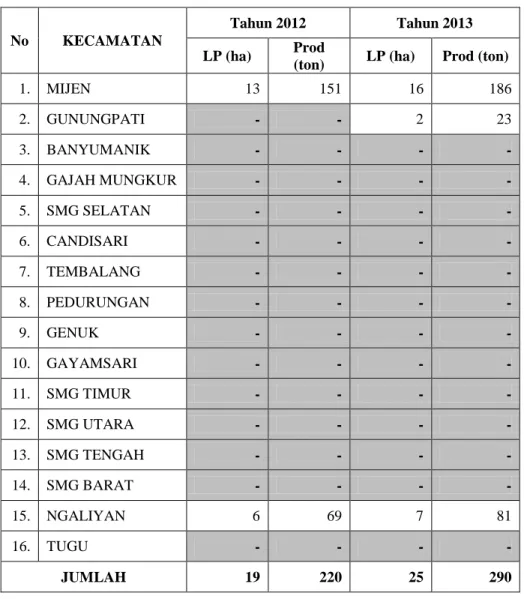 Tabel 23.  Luas Panen dan Produksi Ubi Jalar Tahun 2012 &amp; 2013. 