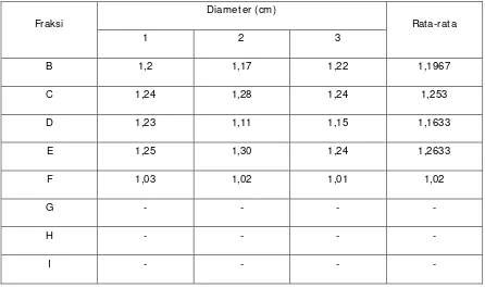 Tabel 5.3 Hasil uji aktivitas fraksi A-I terhadap Candida albicans 