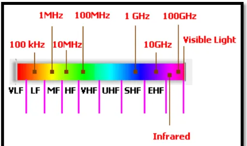 Figure 2.6: Frequency range 
