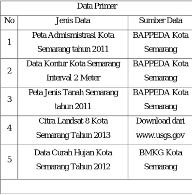 Tabel 3.2 Data primer dan sekunder penelitian  Data Primer 