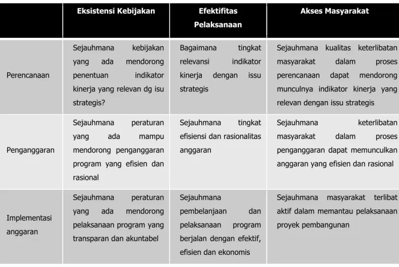Tabel 1  Matriks Value Chain  Eksistensi Kebijakan  Efektifitas 