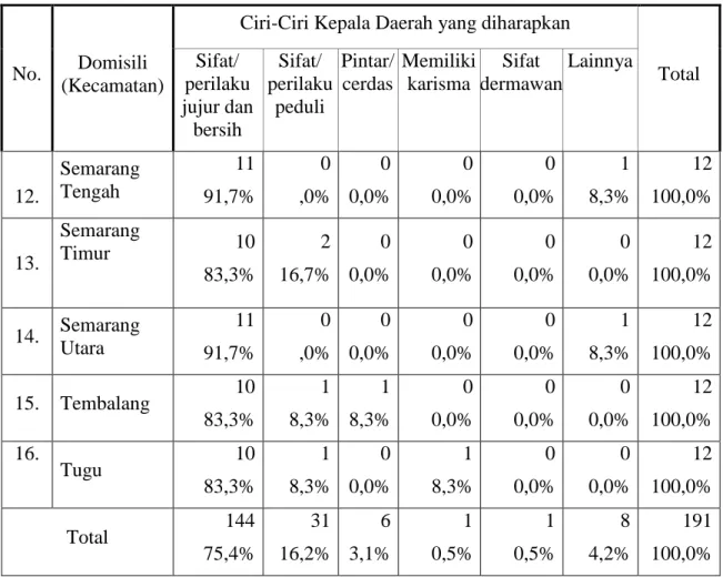 Tabel  di  atas  menjelaskan  ciri-ciri  Kepala  Daerah  yang  diharapkan  pada  Pilkada  Kota  Semarang  2015  berdasarkan  sebaran  responden  sebanyak  191  di  seluruh kecamatan yang ada di Kota Semarang