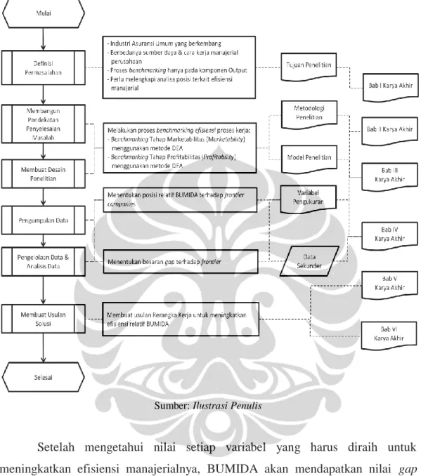Gambar 3.1 Kerangka Penelitian 