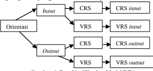 Gambar 1  Pengklasifikasian Model DEA  (Sumber : Yasar A. Ozcan)  Berdasar  hubungan  antara  variabel  input  dengan  outputnya  yaitu  model  CRS  (Constant  Returns To Scale) yang dikemukakan oleh Charnes,  Cooper  dan  Rhodes  (1978l)  serta  model  VR