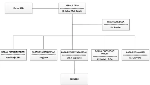 Gambar 1 Struktur organisasi 
