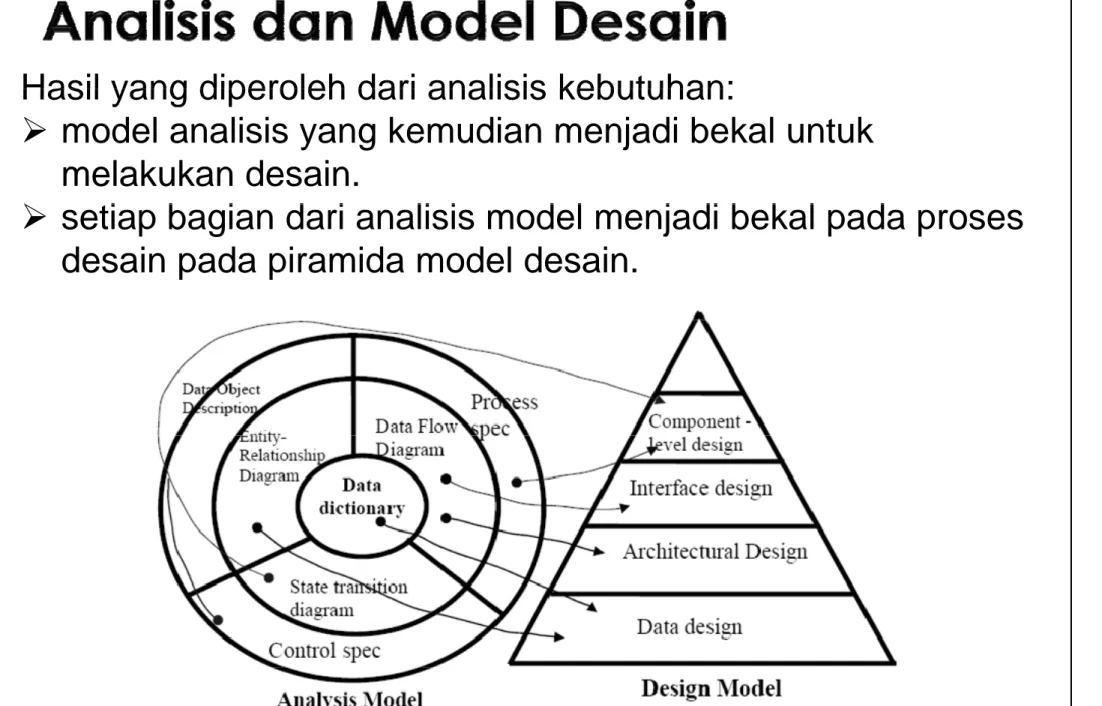 Gambar 4: hubungan antara model analisis dan model desain