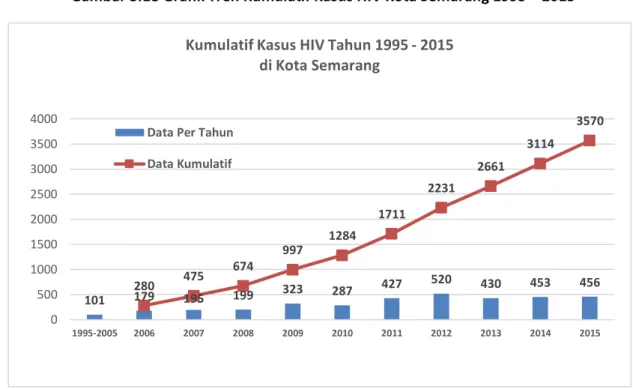 Gambar 3.18 Grafik Tren Kumulatif Kasus HIV Kota Semarang 1995 – 2015 