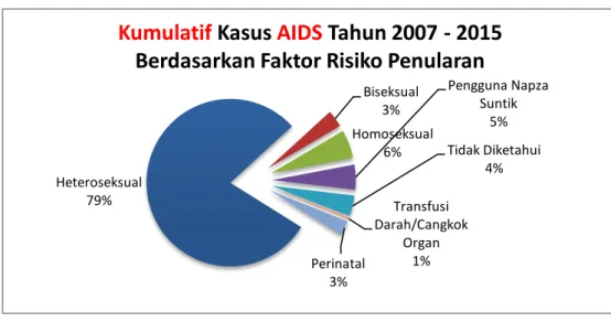 Gambar 3.23 Kumulatif Kasus AIDS Kota Semarang Tahun 2007 – 2015 Berdasarkan  Faktor resiko penularan 