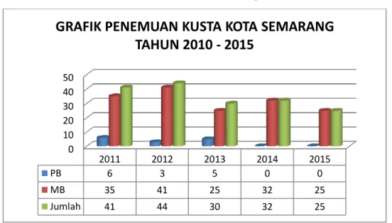 Gambar 3.27 Grafik Penemuan Kusta Kota Semarang th 2011 – 2015 