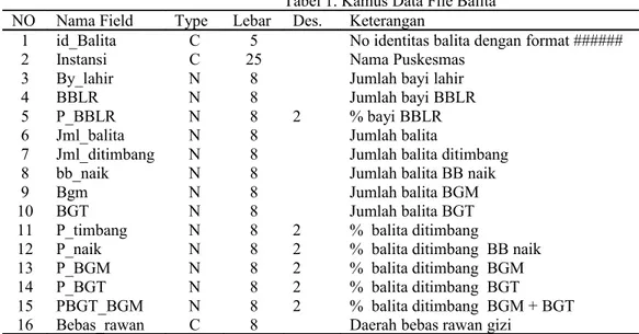 Tabel 1. Kamus Data File Balita NO Nama Field Type Lebar Des. Keterangan