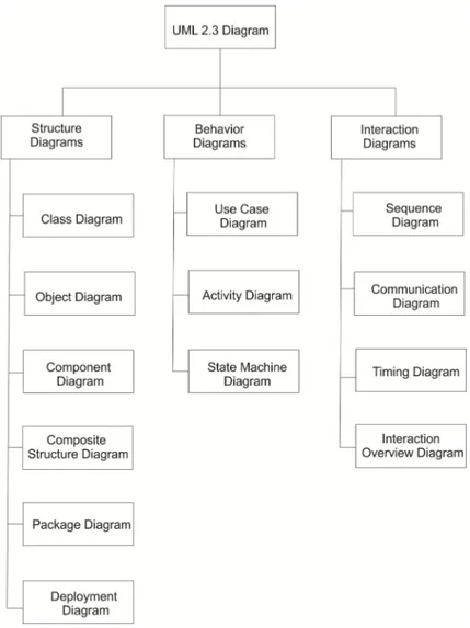 Gambar 2.2 Diagram UML [6] 