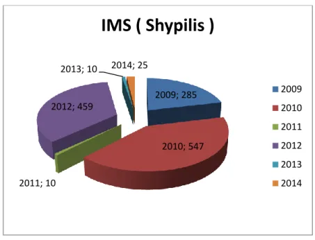 Gambar 3.10 Jumlah Kasus IMS 