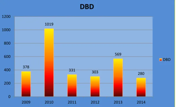 Gambar 3.11 Angka Kesakitan DBD  