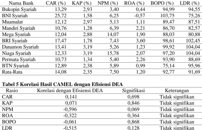 Tabel 4. Hasil Analisis Rasio CAMEL 