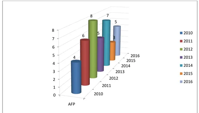 Gambar 3.7 Penemuan Kasus AFP di Kab. Pati Tahun 2010-2016 