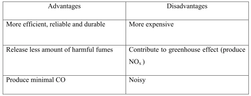 Table 2.1: Advantages and disadvantages of diesel engine 