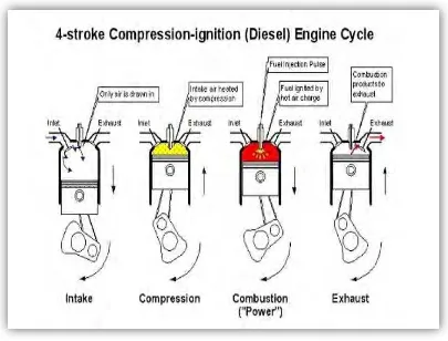 Figure 2.1: Diesel engine cycle (Prabuddha Fernando,2012) 