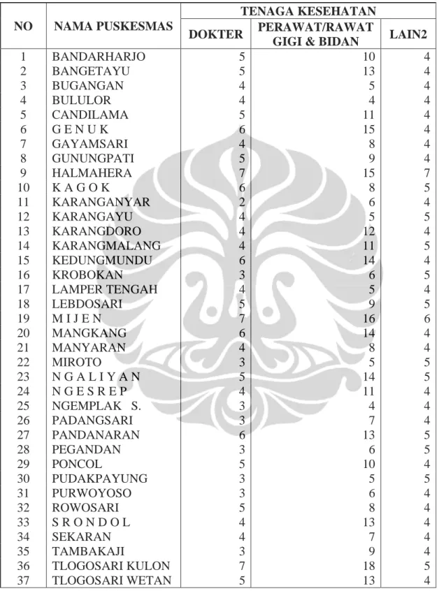 Tabel 3.2 Jumlah Staf Medis Tiap Puskesmas Tahun 2009 (Orang) 