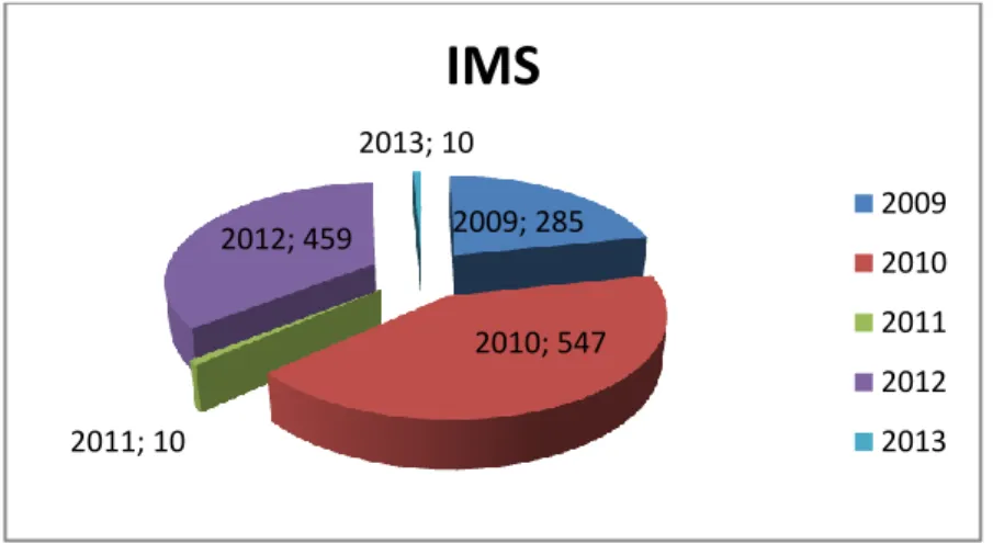 Gambar 3.10 Jumlah Kasus IMS 