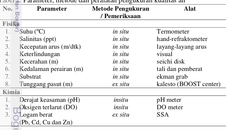 Tabel 2. Parameter, metode dan peralatan pengukuran kualitas air 