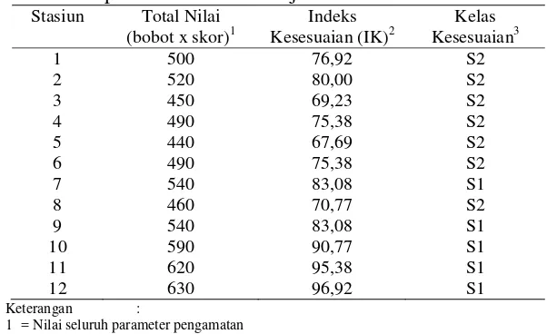 Tabel 16. Nilai indeks dan kelas kesesuaian pada stasiun pengamatan   di perairan  Pulau Semujur 