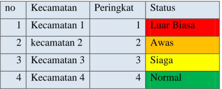 Tabel  3.2 Kerawanan  no  Kecamatan   Peringkat  Status 