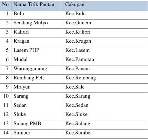 Tabel  4.3 Titik pantau curah hujan Rembang. 