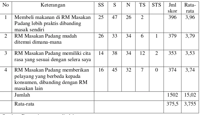 Tabel 4.6 Tanggapan Responden Mengenai Faktor Budaya 