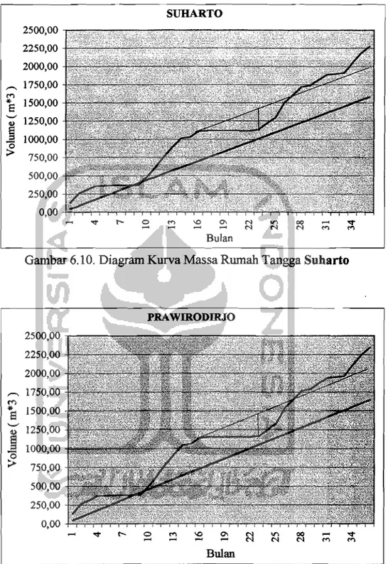 Gambar 6.10. Diagram Kurva Massa Rumah Tangga  Suharto 