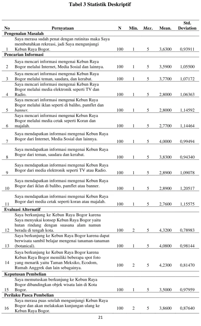 Tabel 3 Statistik Deskriptif  