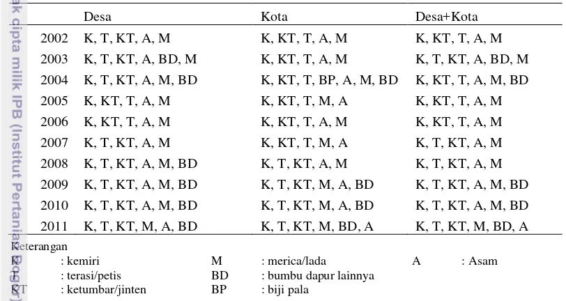 Tabel 4  Pola konsumsi bumbu-bumbuan penduduk Indonesia tahun 2002-2011 