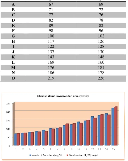 Tabel 4. Hasil akhir untuk mengukur konsentrasi glukosa oleh Invasive dan Noninvasive metode  Partisipan  Invasive  ( Autocheck) 