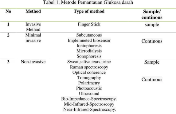 Tabel 1. Metode Pemantauan Glukosa darah 