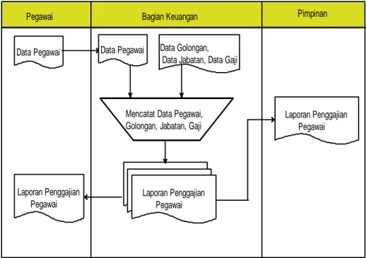 Gambar 3.1 : Diagram Flowchart Sistem Lama. 