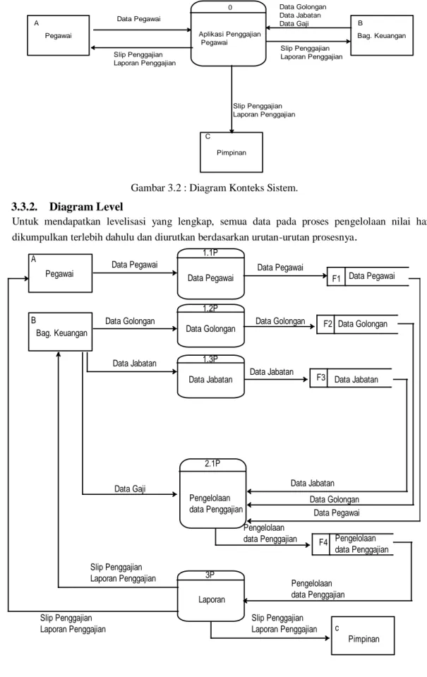 Gambar 3.2 : Diagram Konteks Sistem. 