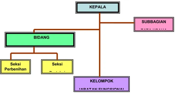 Gambar 1. Bagan Struktur Organisasi BBPPTP Ambon 