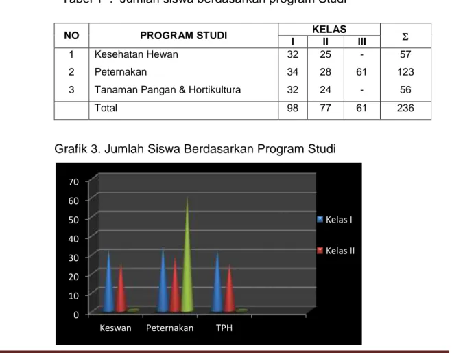 Tabel 1  .  Jumlah siswa berdasarkan program Studi 