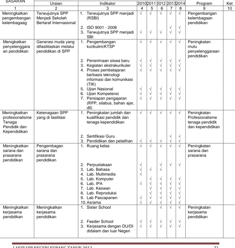 Tabel 2. Sasaran dan Indikator Kinerja Unit Kerja Tahun 2010.s.d 2014 per tahun 