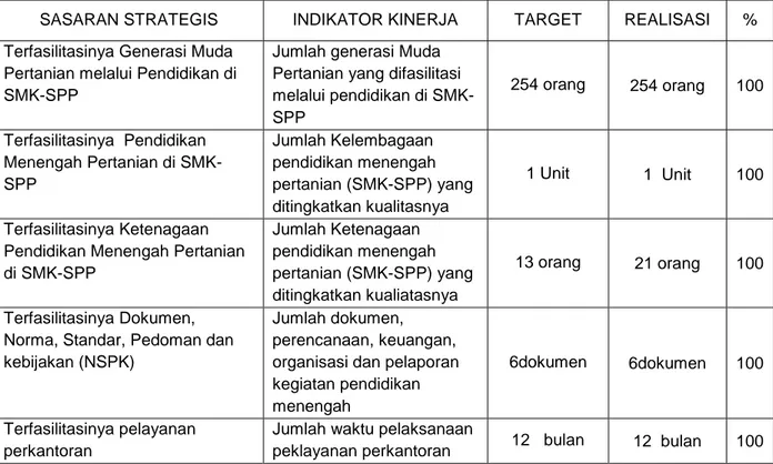 Tabel 5. Hasil Pengukuran kinerja SPP Negeri Kupang 
